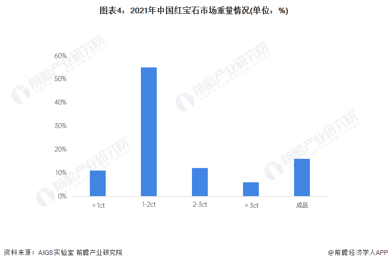 图表4：2021年中国红宝石市场重量情况(单位：%)