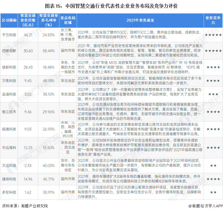 图表15：中国智慧交通行业代表性企业业务布局及竞争力评价