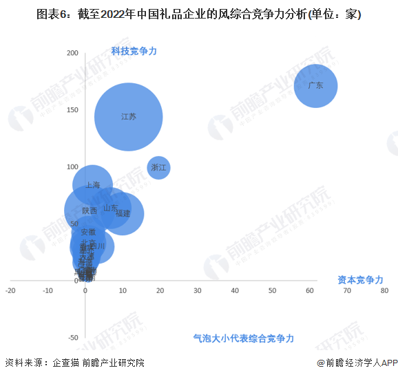 图表6：截至2022年中国礼品企业的风综合竞争力分析(单位：家)
