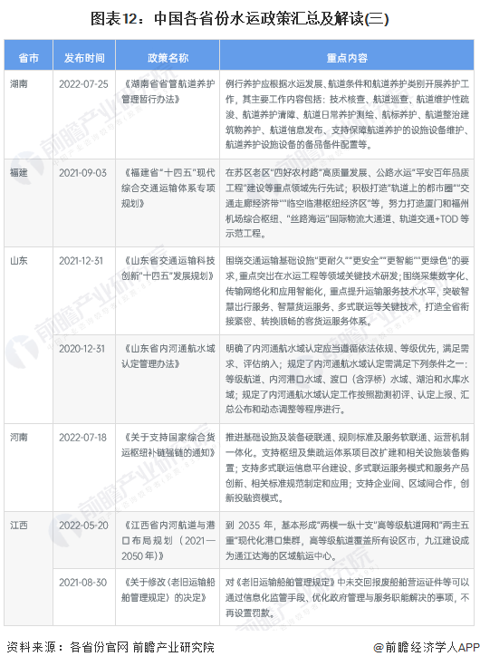 图表12：中国各省份水运政策汇总及解读(三)