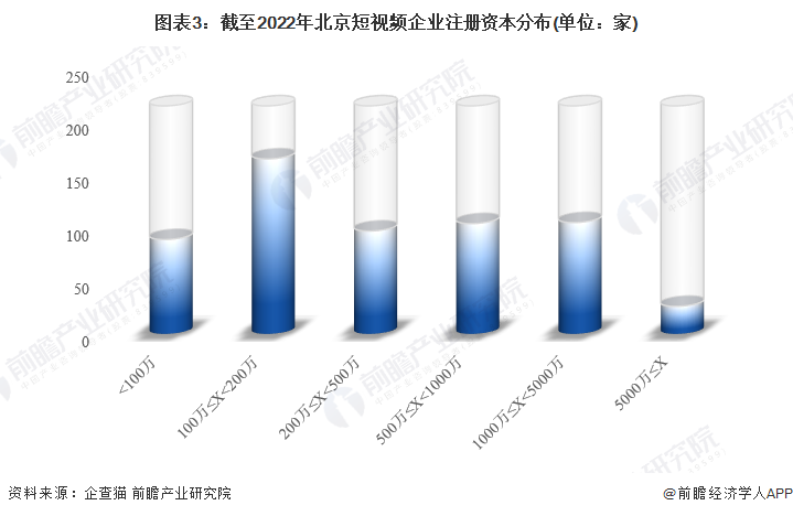 图表3：截至2022年北京短视频企业注册资本分布(单位：家)