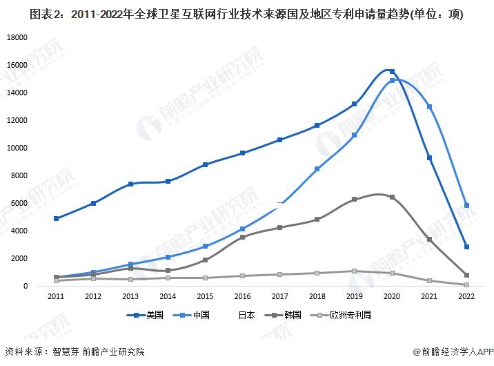 图表2：2011-2022年全球卫星互联网行业技术来源国及地区专利申请量趋势(单位：项)