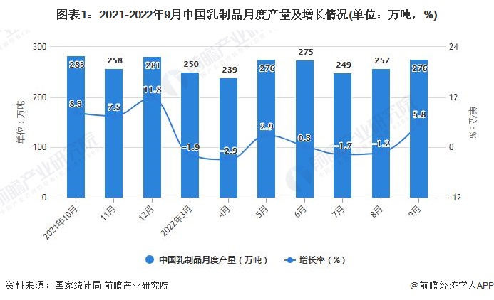 图表1：2021-2022年9月中国乳制品月度产量及增长情况(单位：万吨，%)
