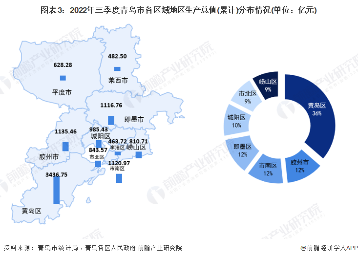 图表3：2022年三季度青岛市各区域地区生产总值(累计)分布情况(单位：亿元)