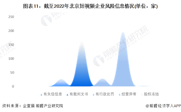 图表11：截至2022年北京短视频企业风险信息情况(单位：家)