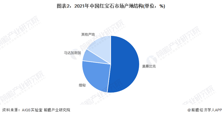 图表2：2021年中国红宝石市场产地结构(单位：%)