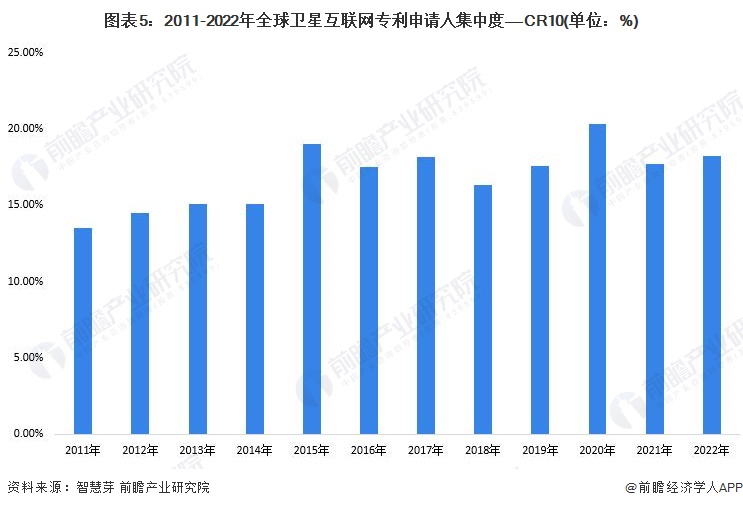 图表5：2011-2022年全球卫星互联网专利申请人集中度——CR10(单位：%)