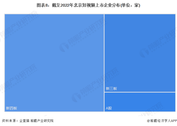 图表8：截至2022年北京短视频上市企业分布(单位：家)
