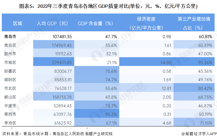图表5：2022年三季度青岛市各地区GDP质量对比(单位：元，%，亿元/平方公里)