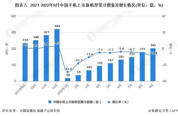 图表7：2021-2022年9月中国手机上市新机型累计数量及增长情况(单位：款，%)