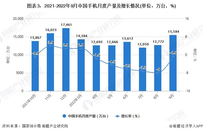 图表3：2021-2022年9月中国手机月度产量及增长情况(单位：万台，%)