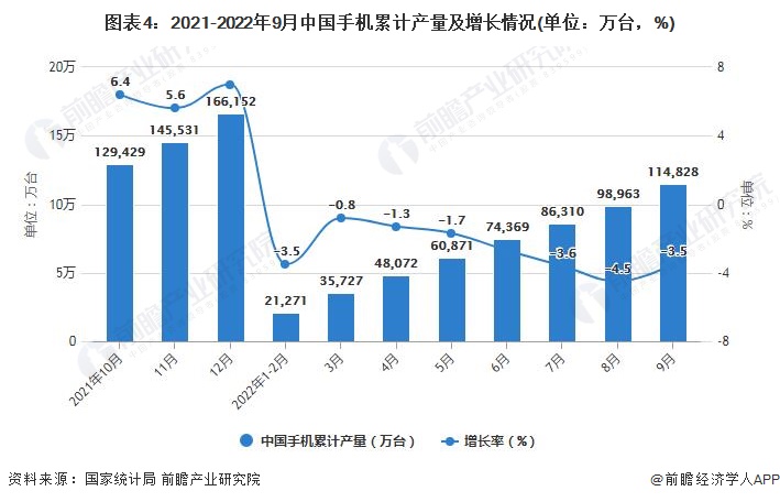 图表4：2021-2022年9月中国手机累计产量及增长情况(单位：万台，%)