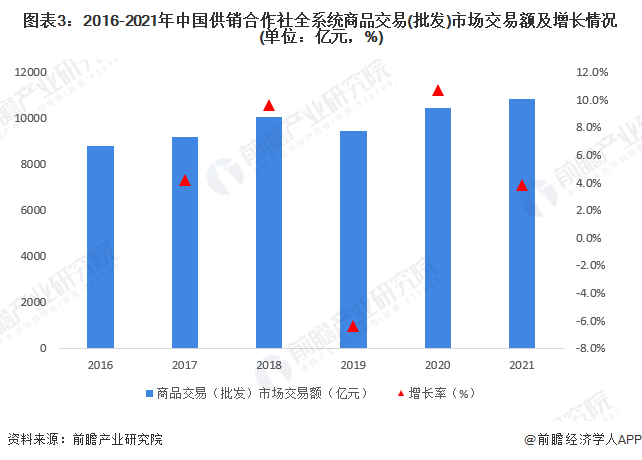 圖表3：2016-2021年中國供銷合作社全系統商品交易(批發)市場交易額及增長情況(單位：億元，%)