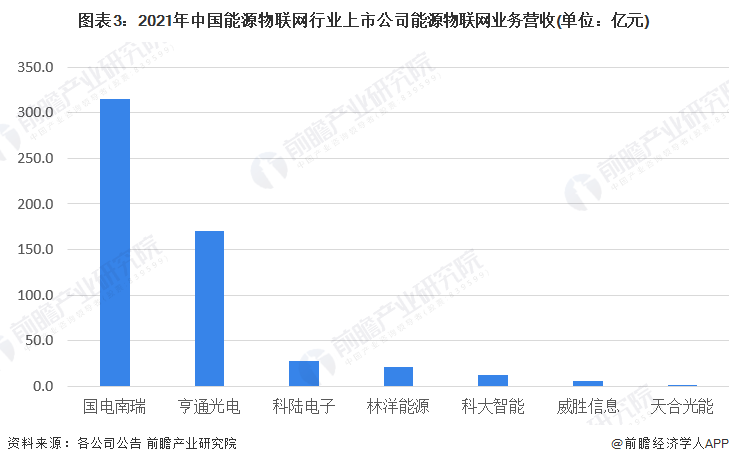 图表3：2021年中国能源物联网行业上市公司能源物联网业务营收(单位：亿元)
