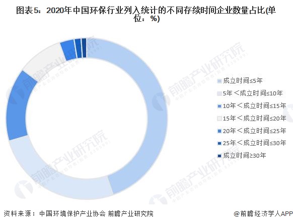 图表5：2020年中国环保行业列入统计的不同存续时间企业数量占比(单位：%)