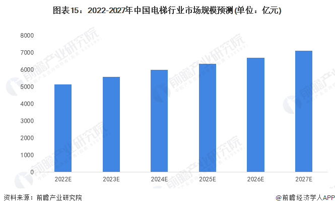 图表15：2022-2027年中国电梯行业市场规模预测(单位：亿元)
