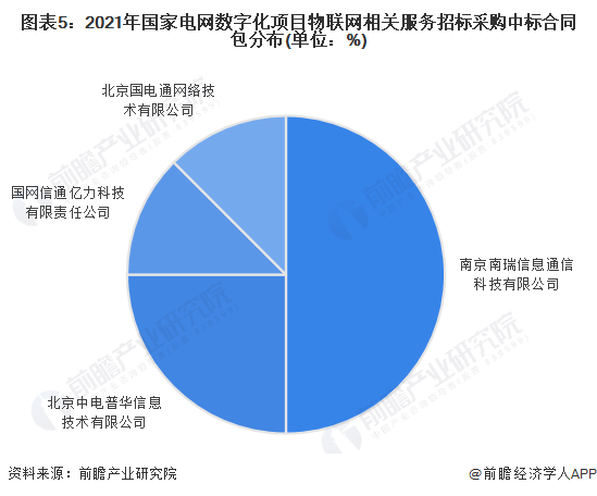 图表5：2021年国家电网数字化项目物联网相关服务招标采购中标合同包分布(单位：%)