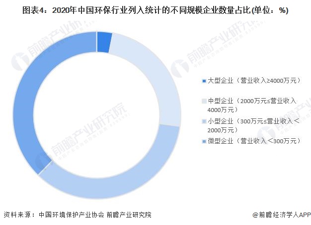 图表4：2020年中国环保行业列入统计的不同规模企业数量占比(单位：%)