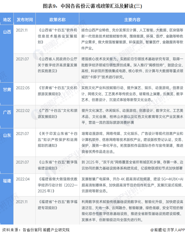 圖表9：中國各省份云游戲政策匯總及解讀(三)