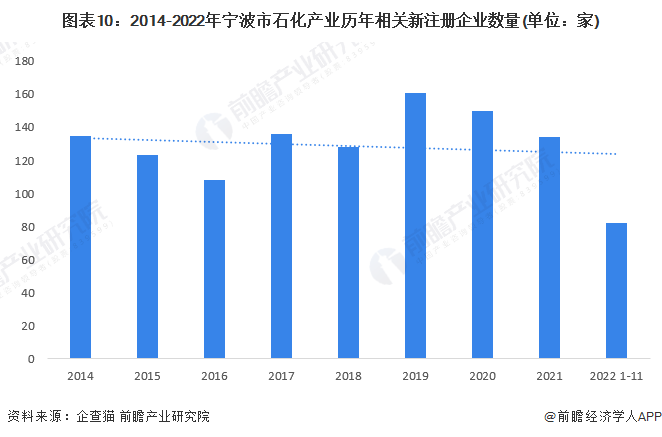 图表10：2014-2022年宁波市石化产业历年相关新注册企业数量(单位：家)