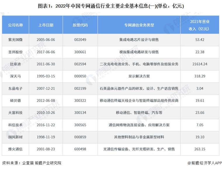 图表1：2022年中国专网通信行业主要企业基本信息(一)(单位：亿元)