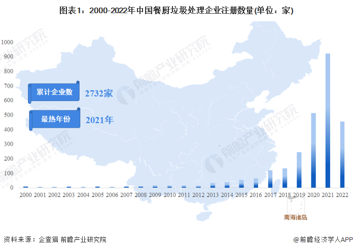 图表1：2000-2022年中国餐厨垃圾处理企业注册数量(单位：家)
