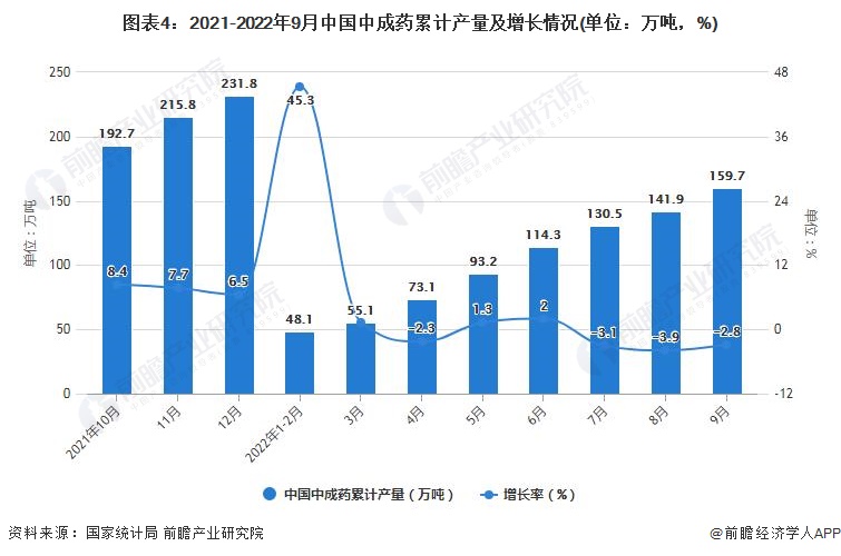 图表4：2021-2022年9月中国中成药累计产量及增长情况(单位：万吨，%)