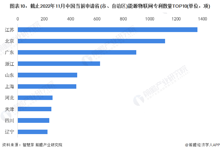 图表10：截止2022年11月中国当前申请省(市、自治区)能源物联网专利数量TOP10(单位：项)