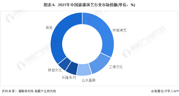 图表4：2021年中国旅游演艺行业市场份额(单位：%)