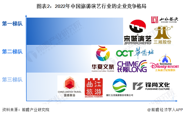 图表2：2022年中国旅游演艺行业的企业竞争格局