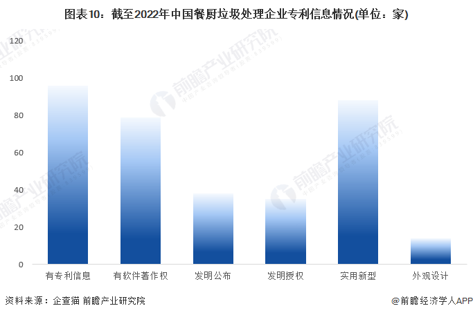图表10：截至2022年中国餐厨垃圾处理企业专利信息情况(单位：家)
