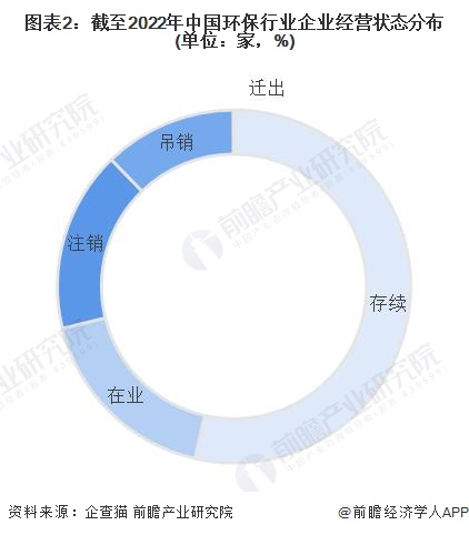 图表2：截至2022年中国环保行业企业经营状态分布(单位：家，%)