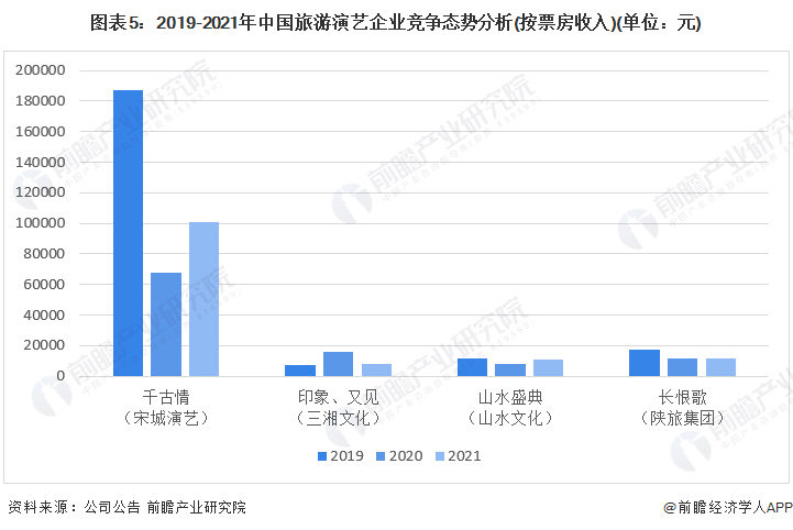图表5：2019-2021年中国旅游演艺企业竞争态势分析(按票房收入)(单位：元)