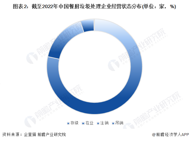 图表2：截至2022年中国餐厨垃圾处理企业经营状态分布(单位：家，%)