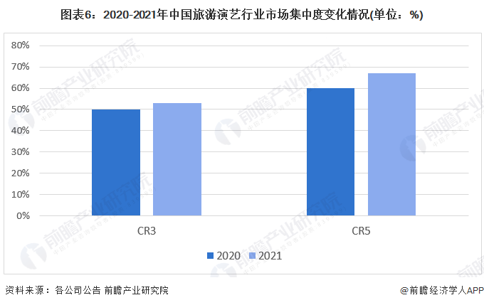 图表6：2020-2021年中国旅游演艺行业市场集中度变化情况(单位：%)