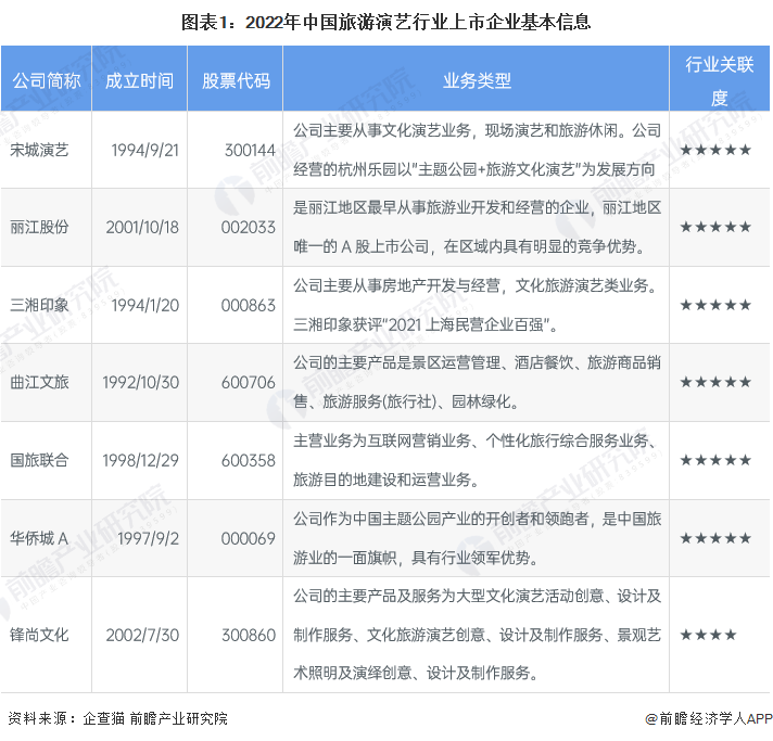 圖表1：2022年中國旅游演藝行業上市企業基本信息