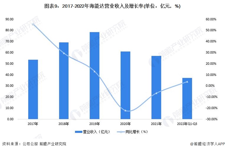 图表9：2017-2022年海能达营业收入及增长率(单位：亿元，%)