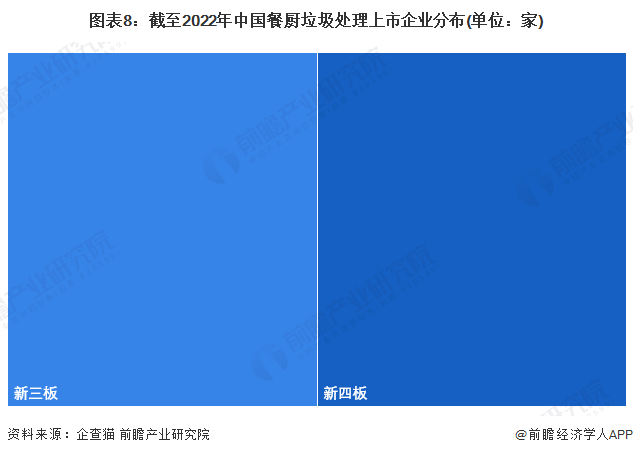 图表8：截至2022年中国餐厨垃圾处理上市企业分布(单位：家)