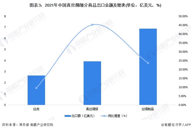 图表3：2021年中国真丝绸细分商品出口金额及增速(单位：亿美元，%)