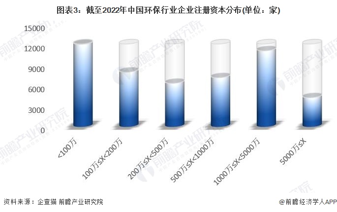 图表3：截至2022年中国环保行业企业注册资本分布(单位：家)