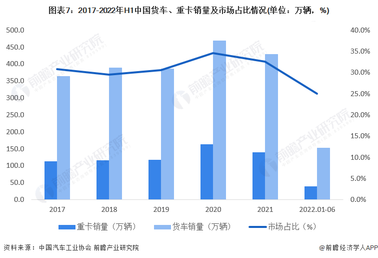 图表7：2017-2022年H1中国货车、重卡销量及市场占比情况(单位：万辆，%)