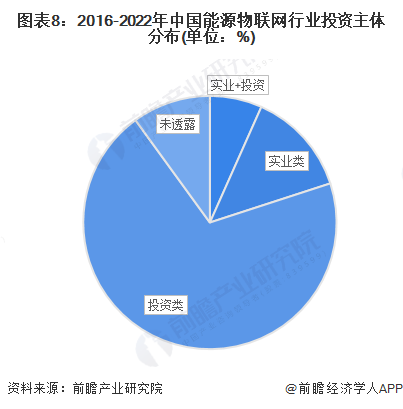 图表8：2016-2022年中国能源物联网行业投资主体分布(单位：%)