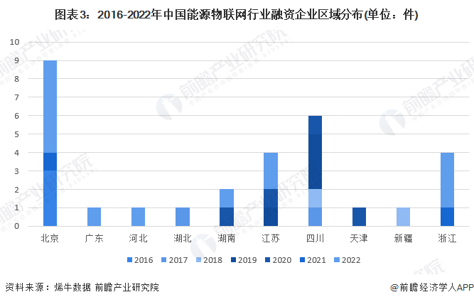 图表3：2016-2022年中国能源物联网行业融资企业区域分布(单位：件)