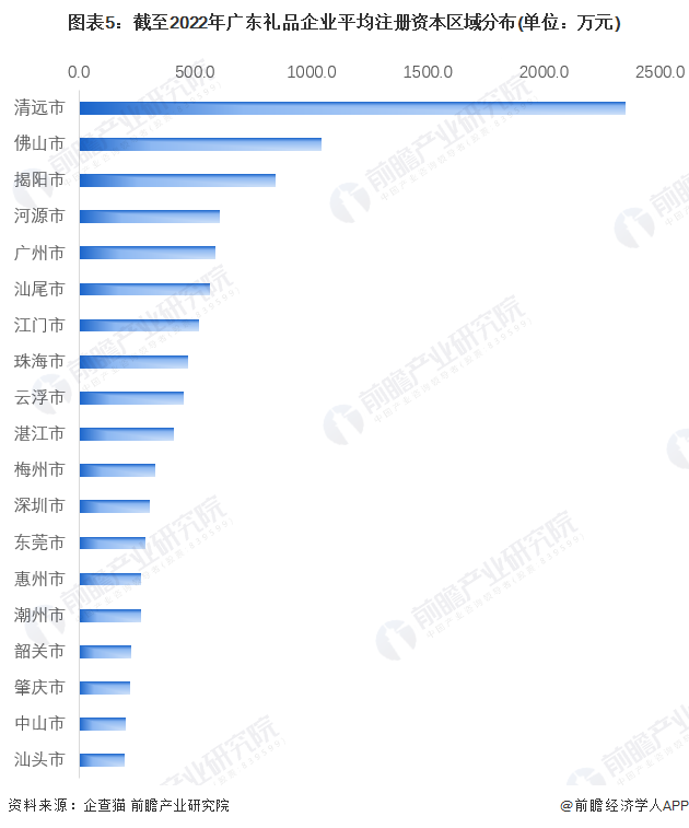 图表5：截至2022年广东礼品企业平均注册资本区域分布(单位：万元)