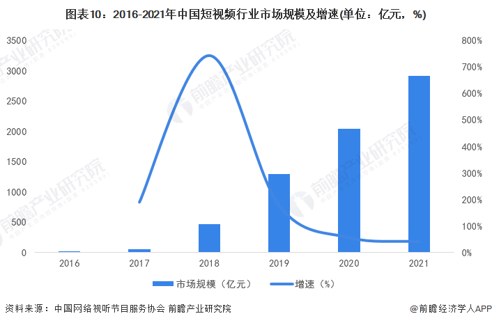 图表10：2016-2021年中国短视频行业市场规模及增速(单位：亿元，%)