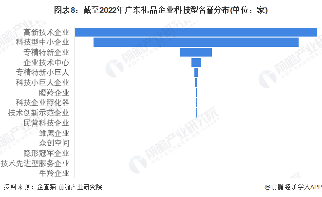 图表8：截至2022年广东礼品企业科技型名誉分布(单位：家)