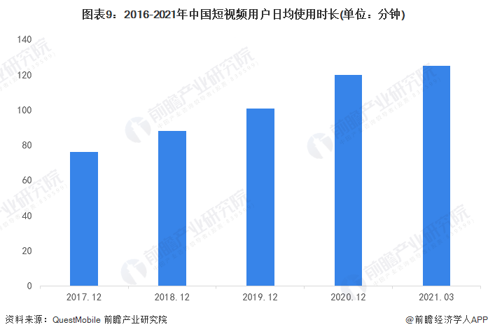 图表9：2016-2021年中国短视频用户日均使用时长(单位：分钟)