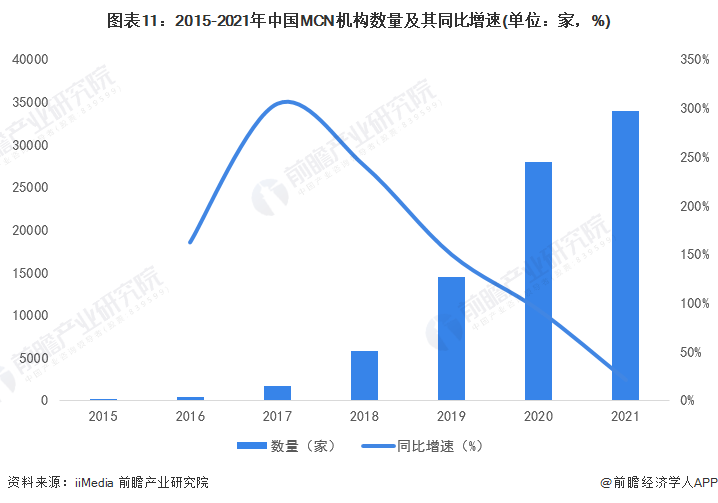 图表11：2015-2021年中国MCN机构数量及其同比增速(单位：家，%)
