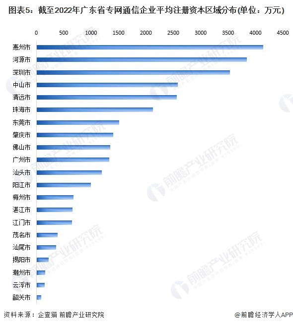 图表5：截至2022年广东省专网通信企业平均注册资本区域分布(单位：万元)