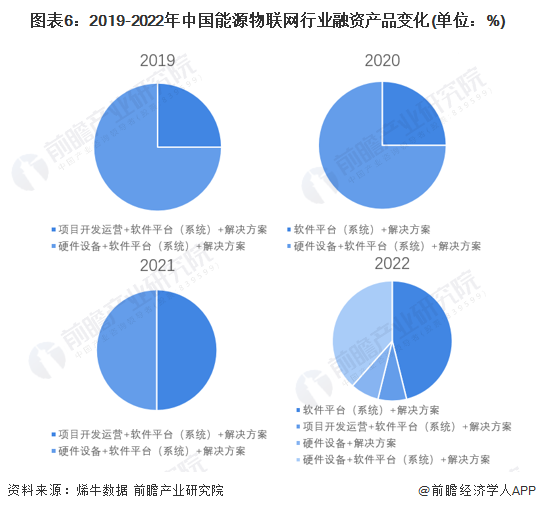 图表6：2019-2022年中国能源物联网行业融资产品变化(单位：%)